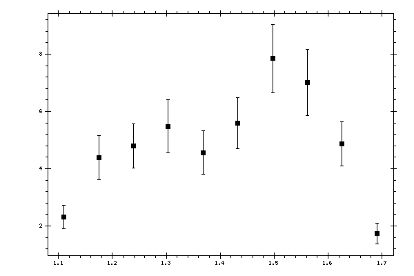 Plot measurement data
