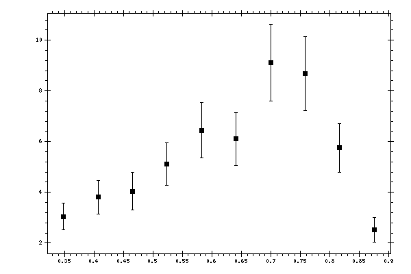 Plot measurement data