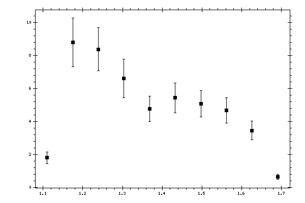 Plot measurement data