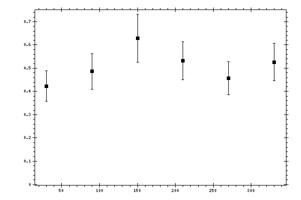 Plot measurement data