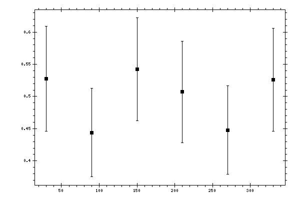 Plot measurement data