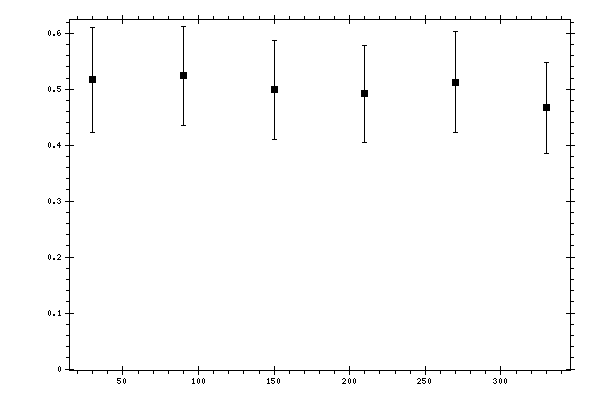 Plot measurement data