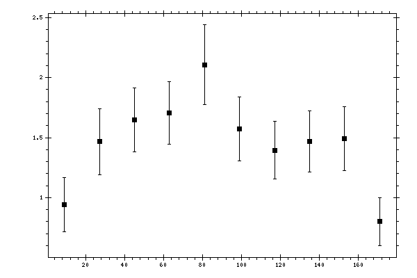 Plot measurement data