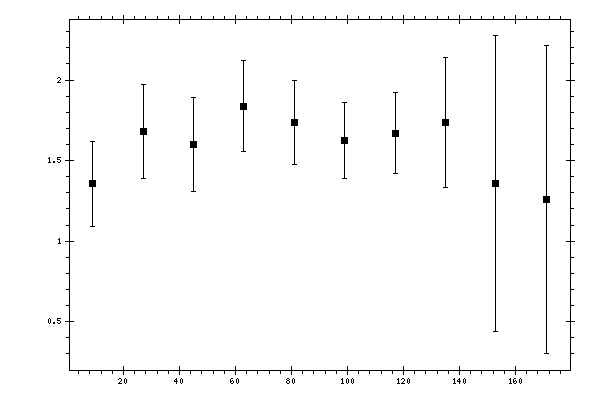 Plot measurement data