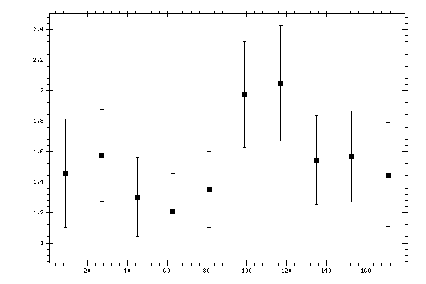 Plot measurement data