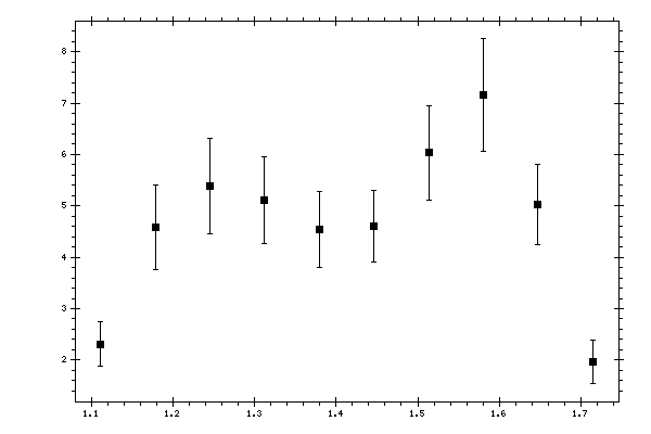 Plot measurement data