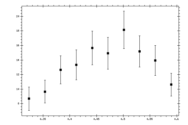 Plot measurement data