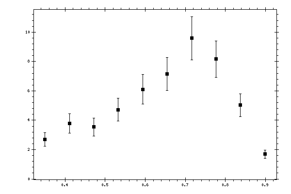 Plot measurement data