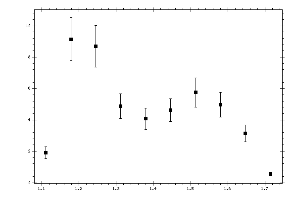 Plot measurement data