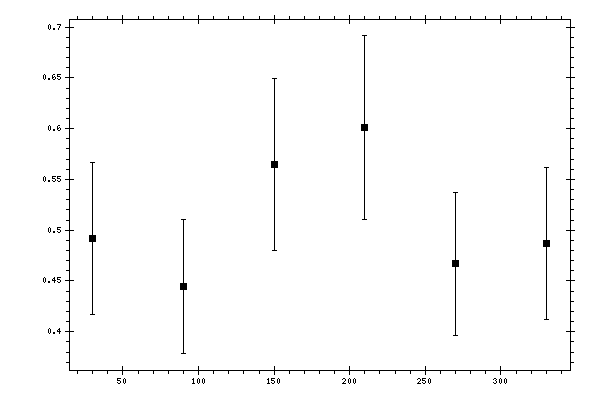 Plot measurement data