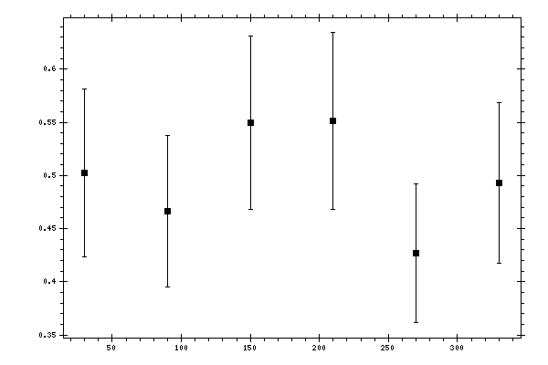 Plot measurement data