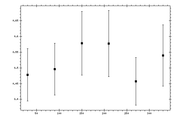 Plot measurement data