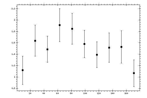 Plot measurement data
