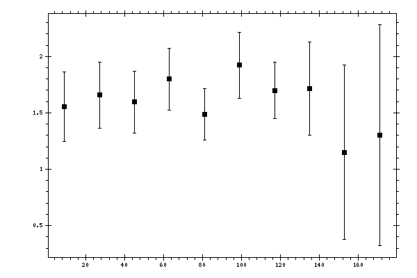 Plot measurement data