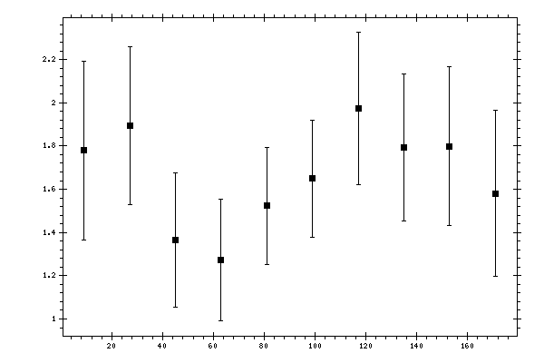 Plot measurement data