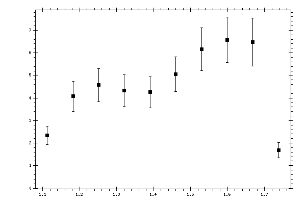 Plot measurement data