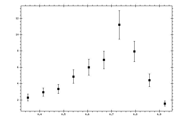 Plot measurement data
