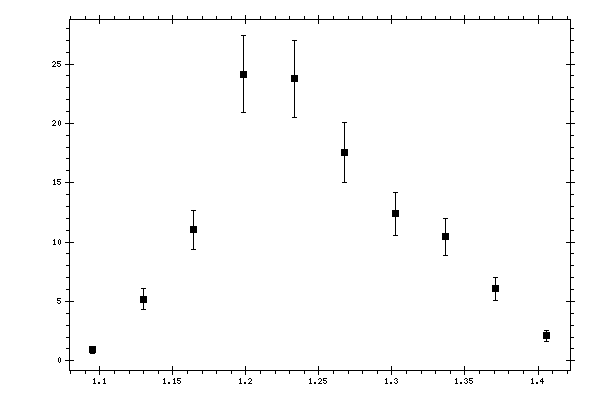 Plot measurement data