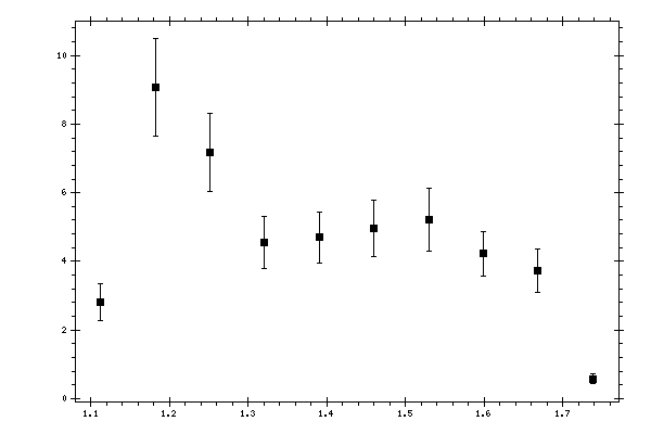 Plot measurement data