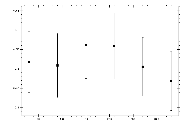 Plot measurement data