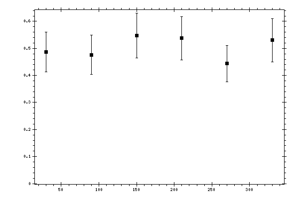 Plot measurement data