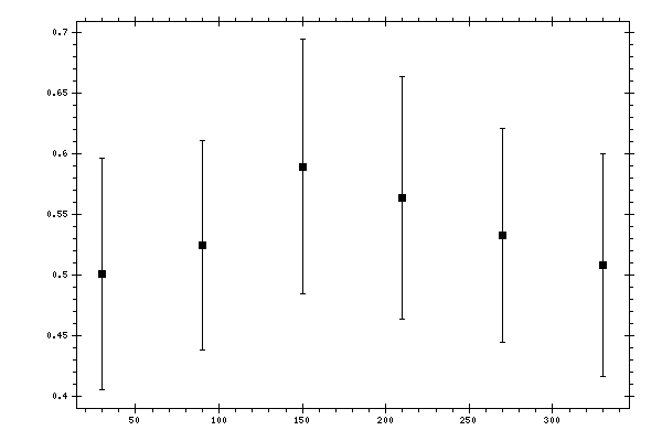 Plot measurement data