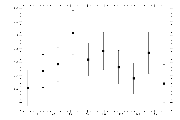 Plot measurement data