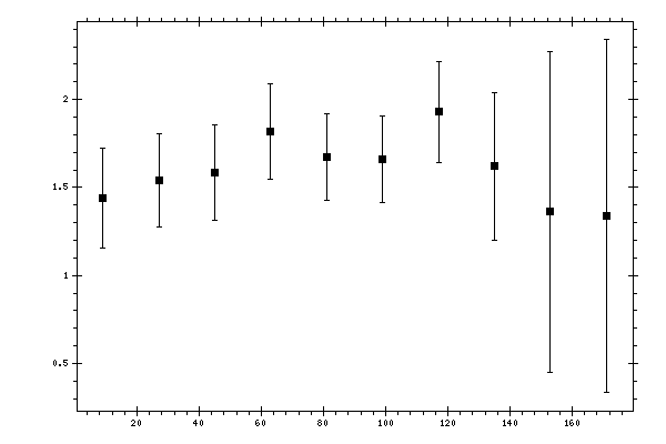 Plot measurement data