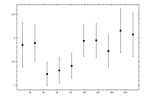 Plot measurement data
