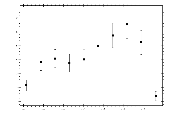 Plot measurement data