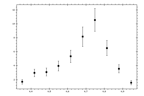 Plot measurement data