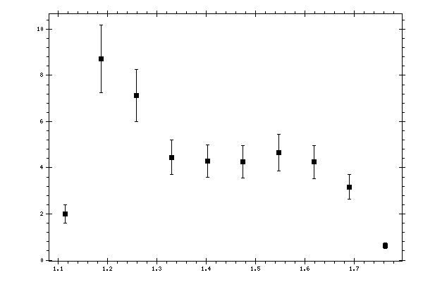 Plot measurement data
