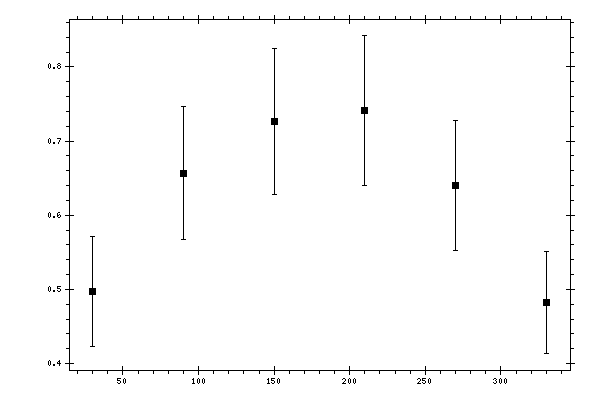 Plot measurement data