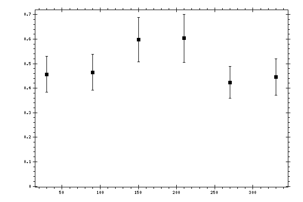 Plot measurement data