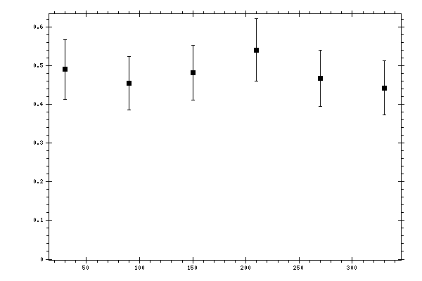 Plot measurement data
