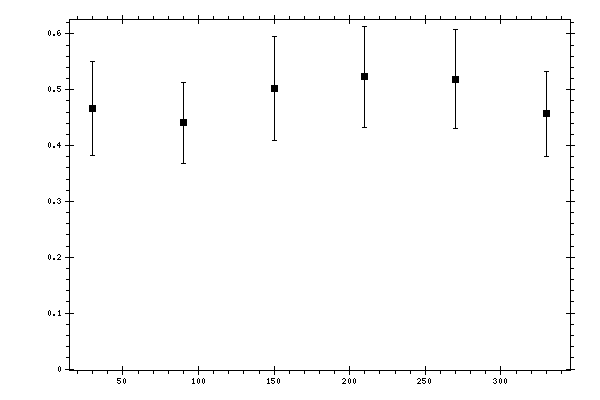 Plot measurement data