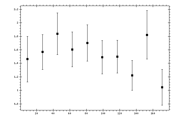 Plot measurement data