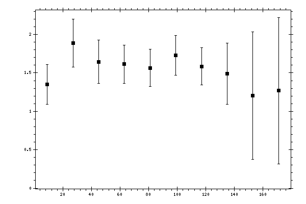 Plot measurement data