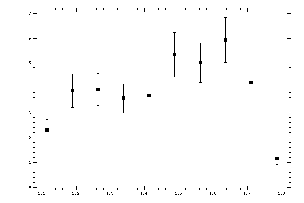 Plot measurement data