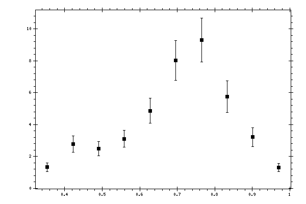 Plot measurement data