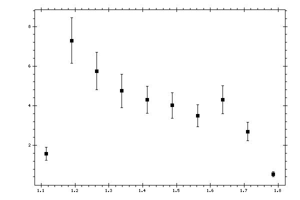 Plot measurement data