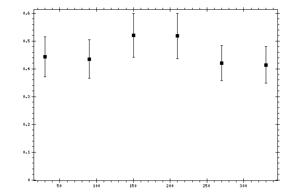 Plot measurement data