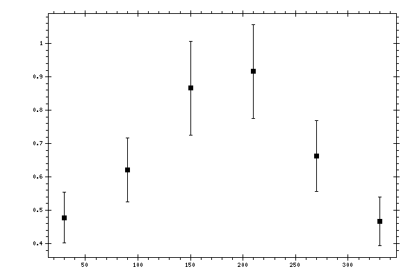 Plot measurement data