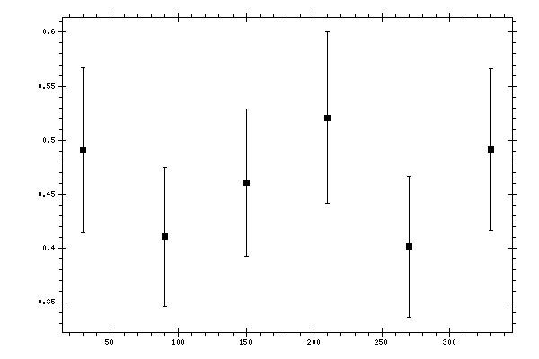 Plot measurement data