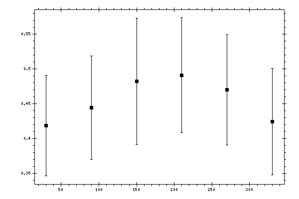 Plot measurement data