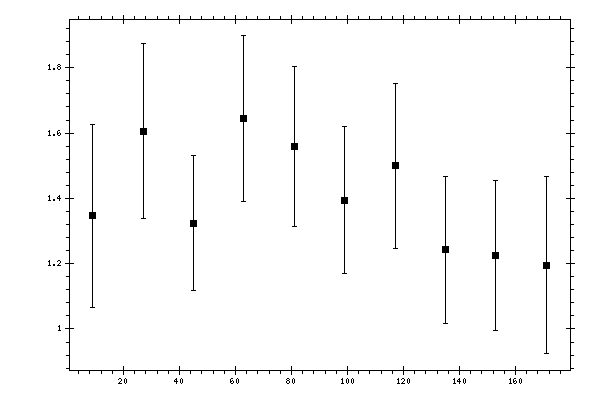 Plot measurement data