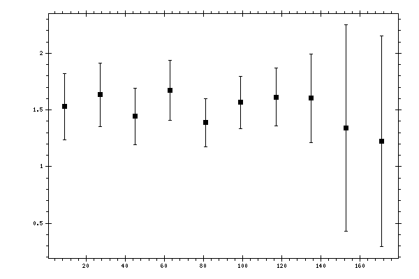 Plot measurement data