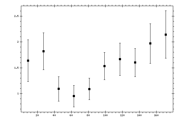 Plot measurement data
