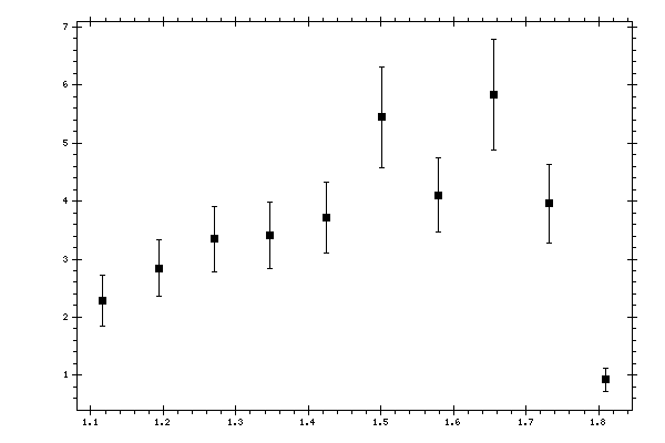 Plot measurement data