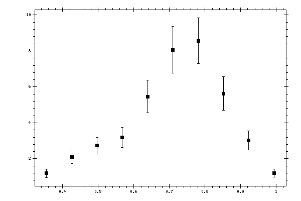 Plot measurement data